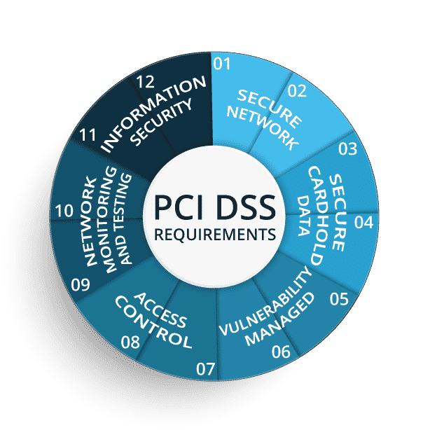 PCI DSS